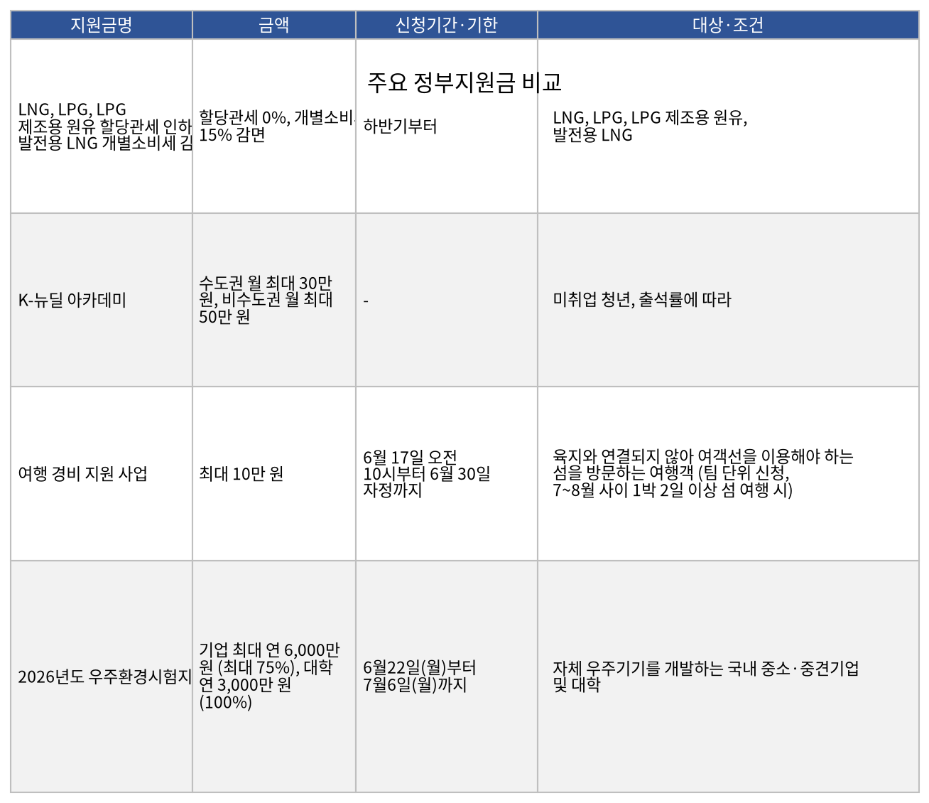 주요 정부지원금 비교