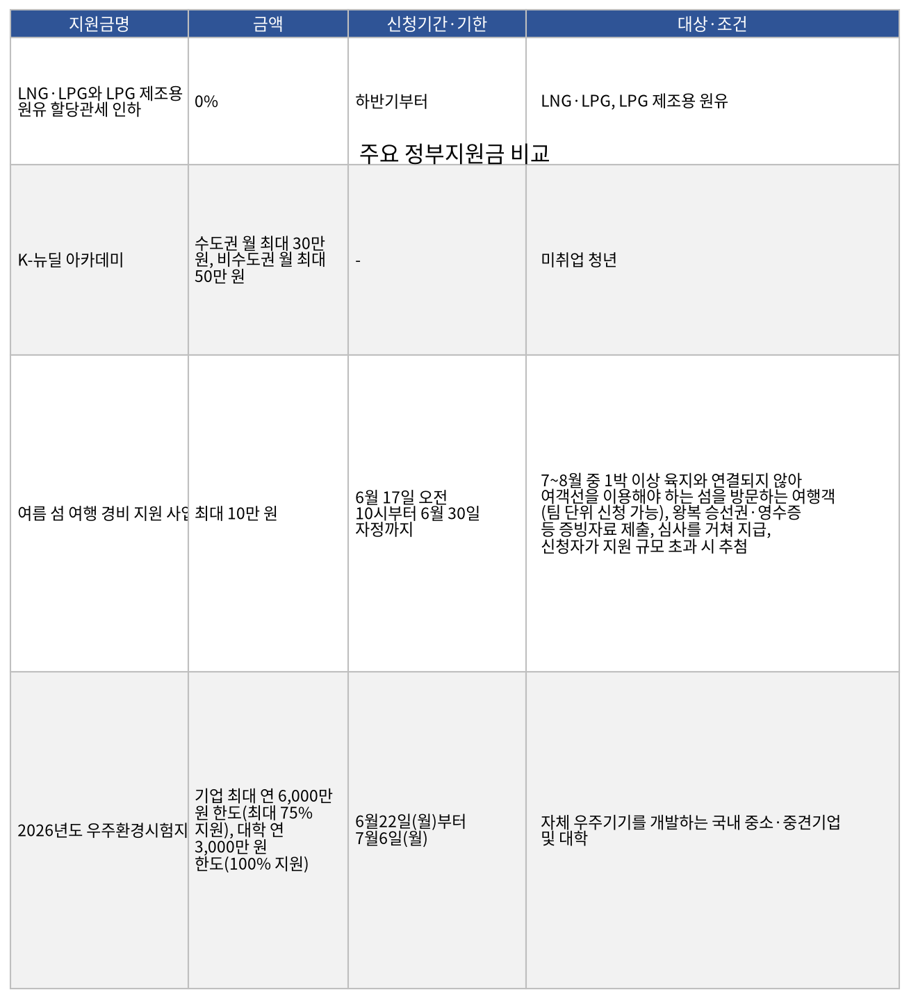 주요 정부지원금 비교